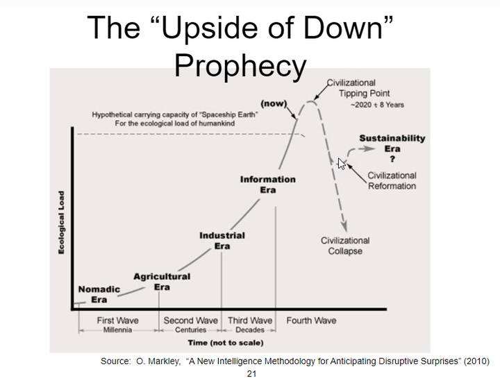 Diapositiva titulada The Upside of Down Prophecy con una curva de carga ecológica que sube por las eras nómada, agrícola, industrial y de la información hasta un punto de inflexión civilizatorio alrededor de 2020 más o menos 8 años, y luego se bifurca en una era de sostenibilidad o un colapso civilizatorio