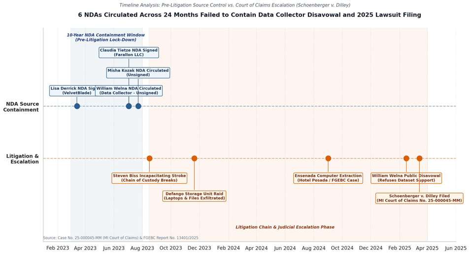 Gráfica de cronología titulada 6 NDAs Circulated Across 24 Months Failed to Contain Data Collector Disavowal and 2025 Lawsuit Filing, con una fila de contención de fuentes con acuerdos de confidencialidad en 2023 y una fila de litigio y escalada de finales de 2023 a la demanda Schoenberger v. Dilley de marzo de 2025
