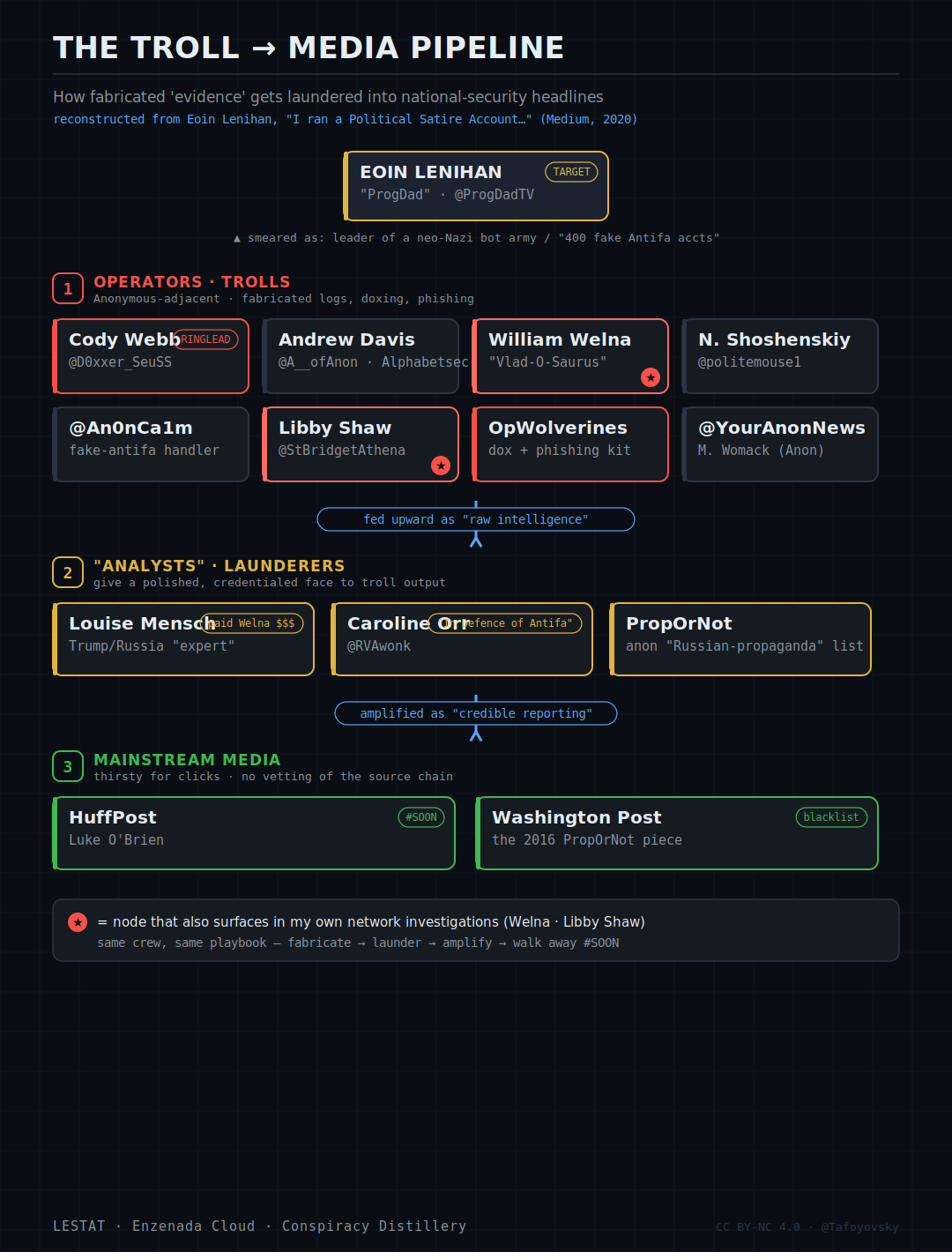 Diagrama titulado The Troll to Media Pipeline reconstruido a partir del artículo de Eoin Lenihan en Medium: operadores y troles, entre ellos William Welna y Libby Shaw marcados con estrellas; analistas y lavadores, entre ellos Louise Mensch, Caroline Orr y PropOrNot; y medios principales, entre ellos HuffPost y el Washington Post