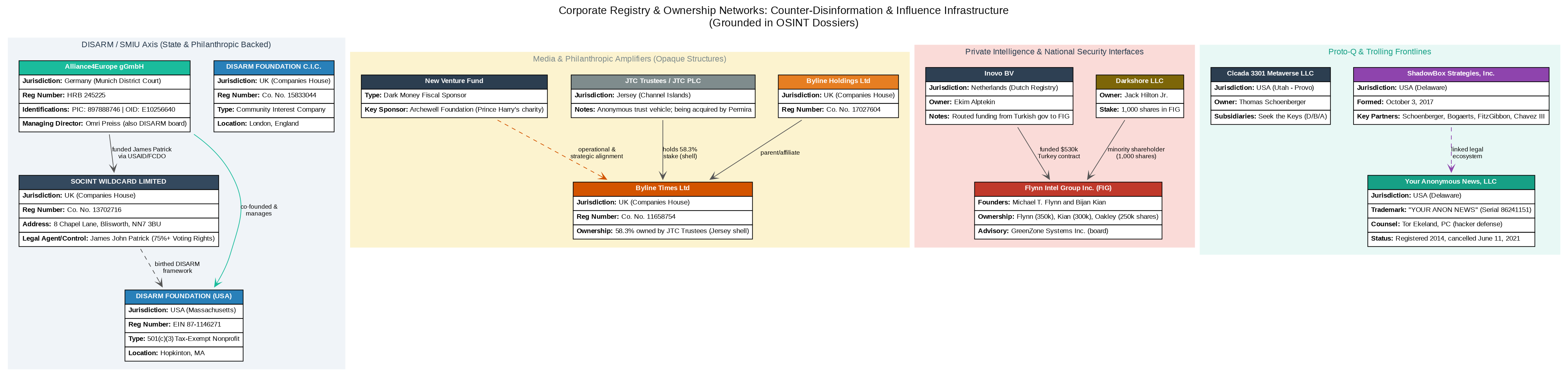 Corporate registry and ownership networks