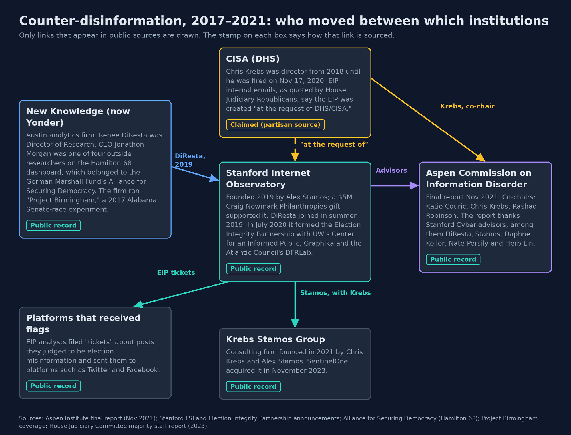 Diagram of institutional links 2017 to 2021: New Knowledge (now Yonder) to Stanford Internet Observatory via Renée DiResta in 2019; SIO to the platforms that received Election Integrity Partnership tickets; CISA to SIO marked claimed, from a partisan source; Chris Krebs as co-chair of the Aspen Commission on Information Disorder with Stanford advisors; Stamos and Krebs founding Krebs Stamos Group in 2021