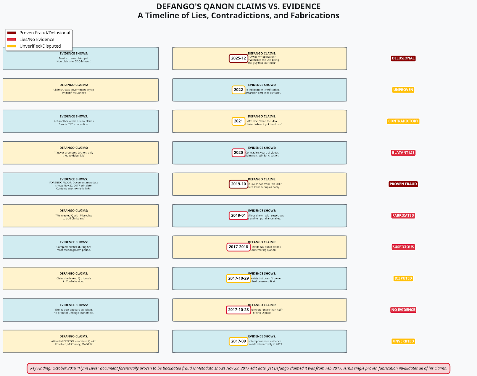 Gráfica titulada Defango's QAnon Claims vs. Evidence, una cronología de septiembre de 2017 a diciembre de 2025 que empareja cada afirmación con lo que muestra la evidencia, cada una sellada como sin verificar, sin evidencia, disputada, sospechosa, fabricada, fraude probado, mentira descarada, contradictoria, sin probar o delirante