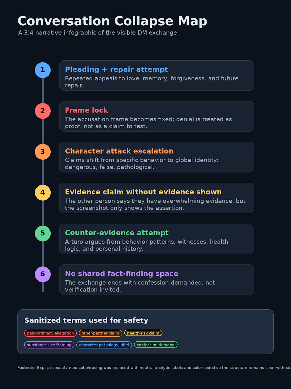 Infografía titulada Conversation Collapse Map con seis etapas numeradas: súplica e intento de reparación, bloqueo del encuadre, escalada de ataques al carácter, afirmación de evidencia sin mostrarla, intento de contraevidencia, y sin espacio compartido para establecer hechos