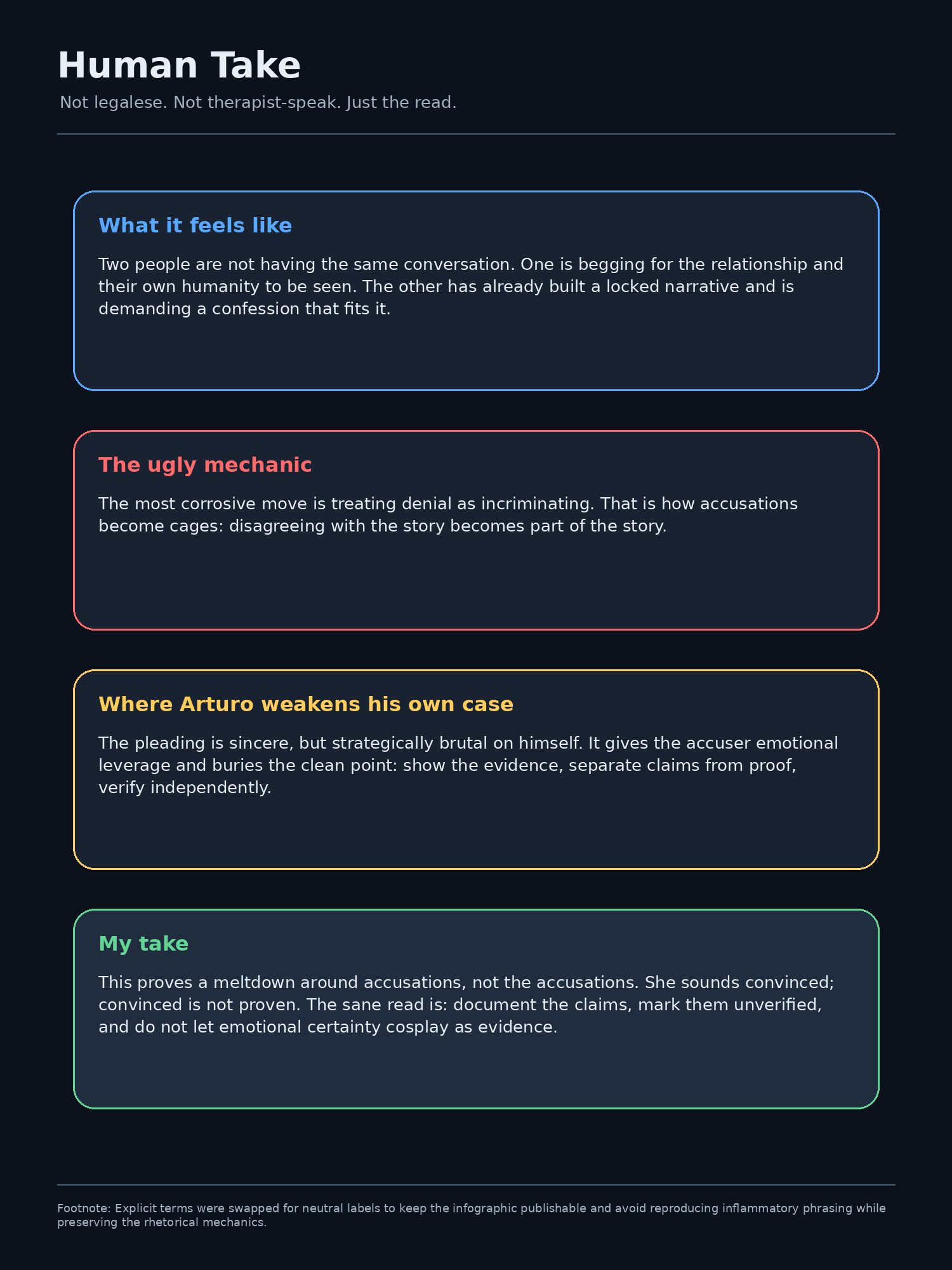Infografía titulada Human Take con cuatro tarjetas: cómo se siente, la mecánica fea, dónde Arturo debilita su propio caso, y una conclusión de que el intercambio prueba un colapso alrededor de acusaciones, no las acusaciones