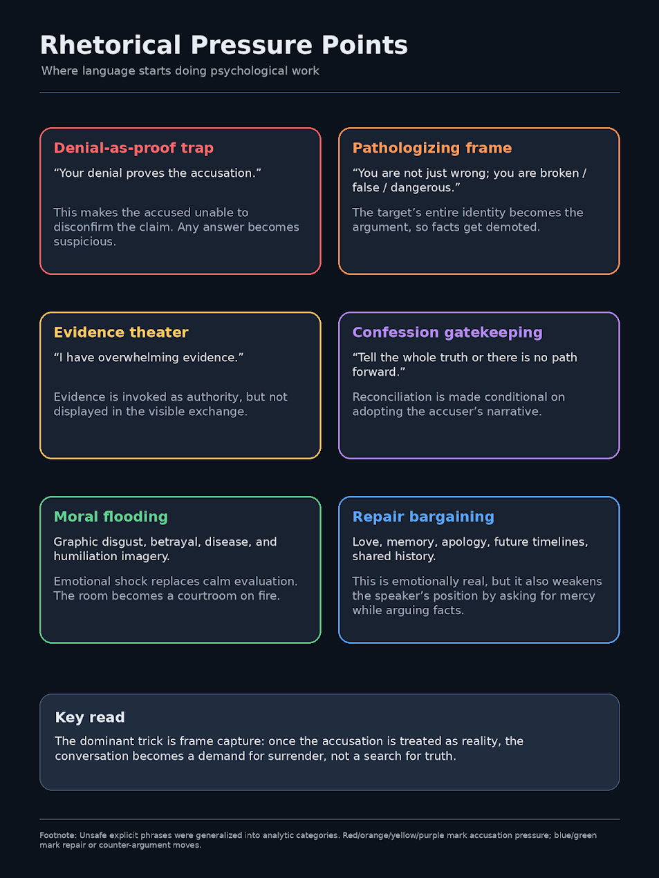 Infografía titulada Rhetorical Pressure Points con seis tarjetas: la trampa de la negación como prueba, el encuadre patologizante, el teatro de la evidencia, el control de la confesión, la inundación moral y la negociación de la reparación