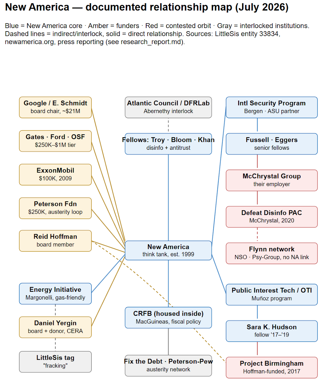 Mapa de relaciones titulado New America, documented relationship map, July 2026. New America en el centro; financiadores en ámbar (Google y Eric Schmidt, Gates, Ford, OSF, ExxonMobil, Peterson Foundation, Reid Hoffman, Daniel Yergin); programas y becarios de New America en azul (International Security Program, Fussell y Eggers, Public Interest Tech, Sara K. Hudson, becarios Troy, Bloom y Khan); órbita disputada en rojo (McChrystal Group, Defeat Disinfo PAC, la red de Flynn marcada sin vínculo con New America, Project Birmingham); instituciones entrelazadas en gris (Atlantic Council DFRLab, CRFB, Fix the Debt, etiqueta de fracking de LittleSis)