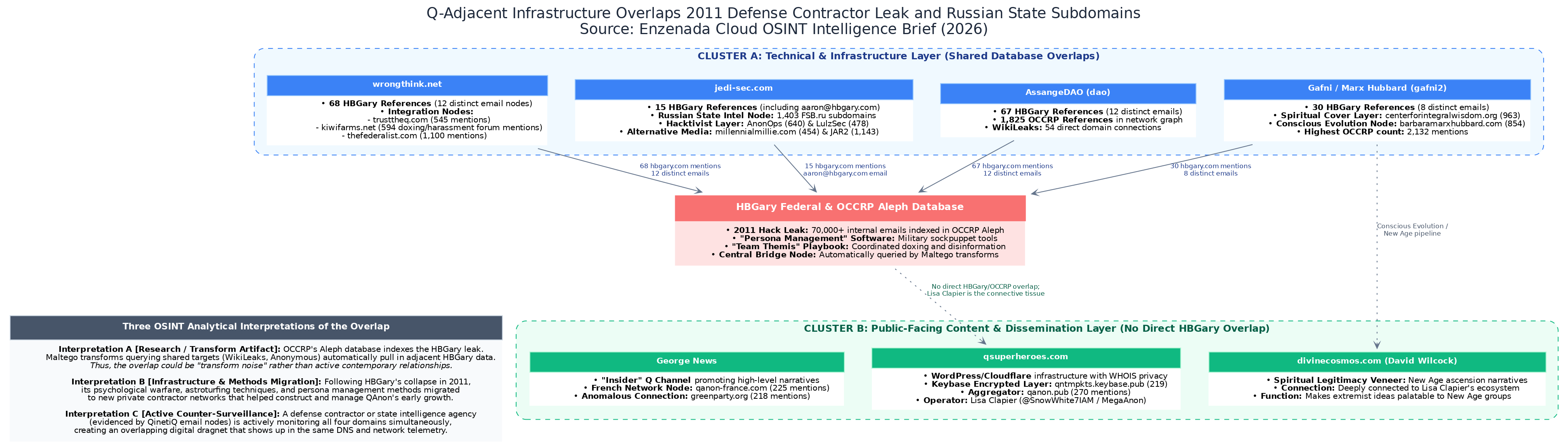 Diagrama: la infraestructura cercana a Q coincide con la filtración de HBGary de 2011 y con subdominios rusos