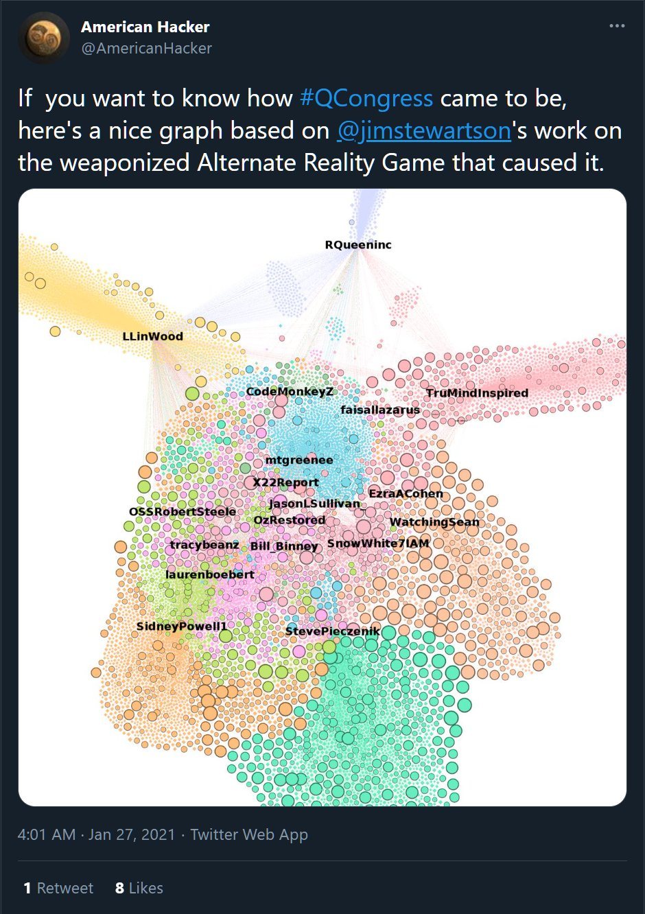 Tweet by @AmericanHacker, 4:01 AM, Jan 27, 2021: "If you want to know how #QCongress came to be, here's a nice graph based on @jimstewartson's work on the weaponized Alternate Reality Game that caused it," with a dense network graph.